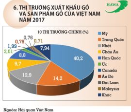 9 thi truong xuat khau go viet nam 2018 hawa